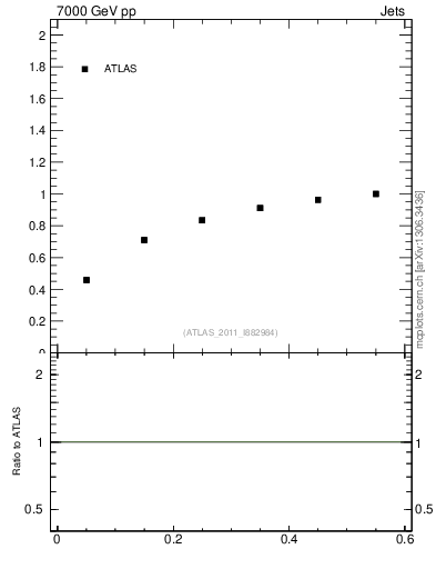 Plot of js_int in 7000 GeV pp collisions