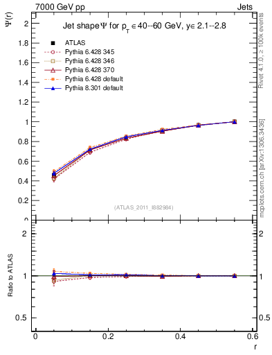 Plot of js_int in 7000 GeV pp collisions