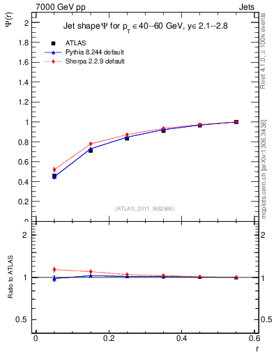 Plot of js_int in 7000 GeV pp collisions