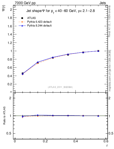 Plot of js_int in 7000 GeV pp collisions
