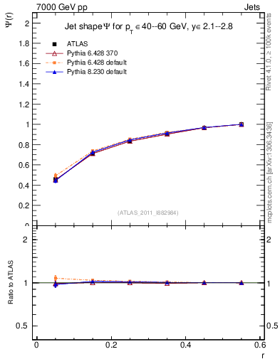 Plot of js_int in 7000 GeV pp collisions