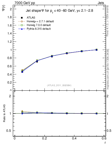 Plot of js_int in 7000 GeV pp collisions