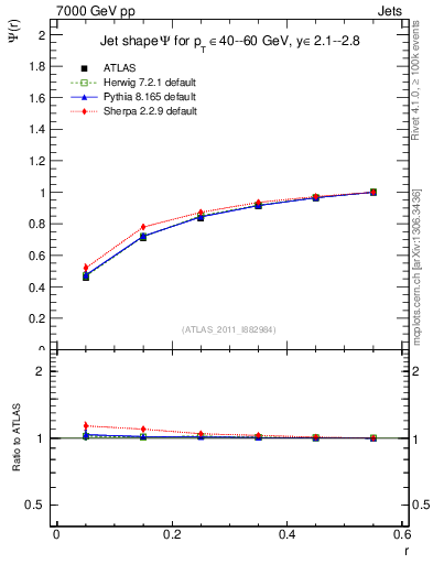 Plot of js_int in 7000 GeV pp collisions