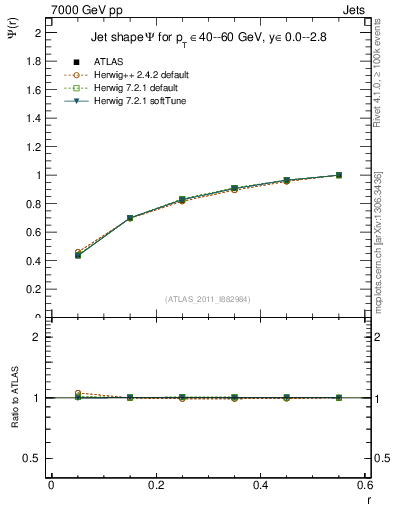 Plot of js_int in 7000 GeV pp collisions