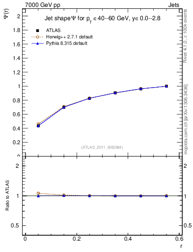 Plot of js_int in 7000 GeV pp collisions