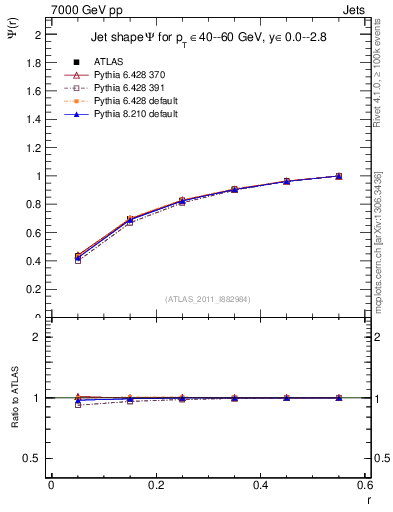 Plot of js_int in 7000 GeV pp collisions