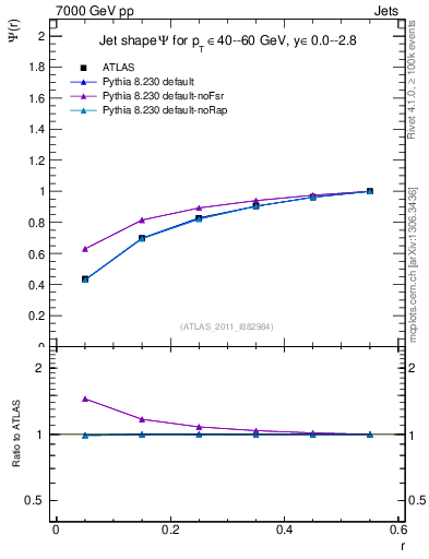Plot of js_int in 7000 GeV pp collisions