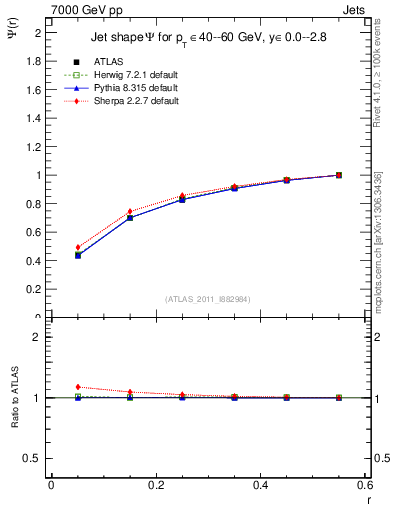 Plot of js_int in 7000 GeV pp collisions