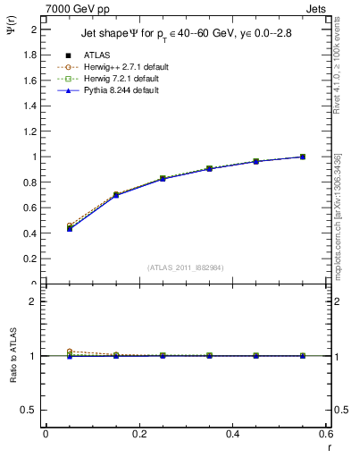 Plot of js_int in 7000 GeV pp collisions