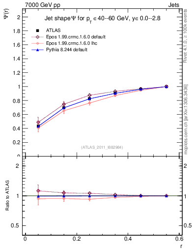 Plot of js_int in 7000 GeV pp collisions