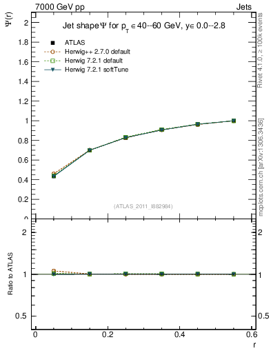 Plot of js_int in 7000 GeV pp collisions