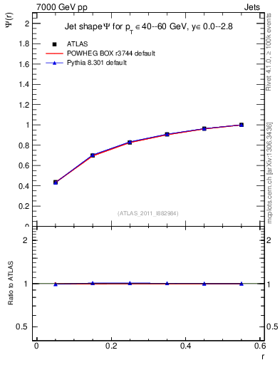Plot of js_int in 7000 GeV pp collisions