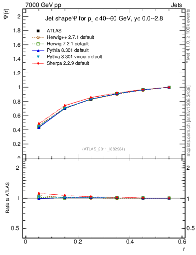 Plot of js_int in 7000 GeV pp collisions