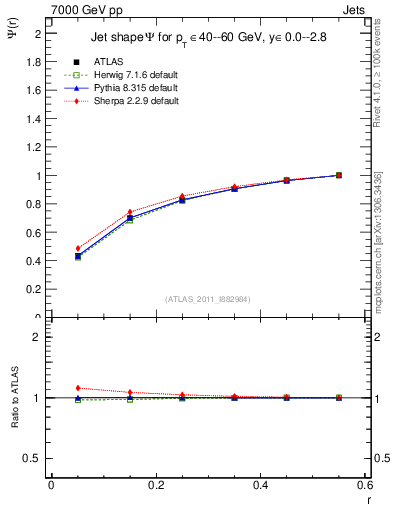 Plot of js_int in 7000 GeV pp collisions