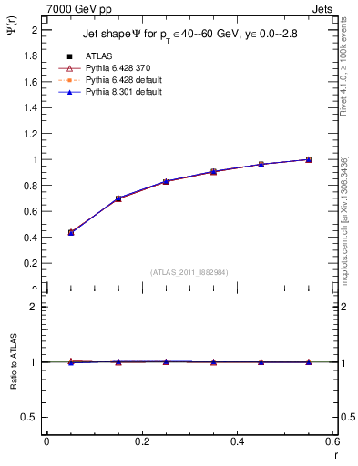 Plot of js_int in 7000 GeV pp collisions