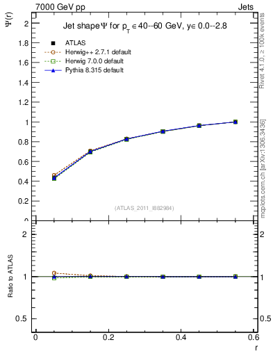 Plot of js_int in 7000 GeV pp collisions