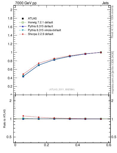 Plot of js_int in 7000 GeV pp collisions
