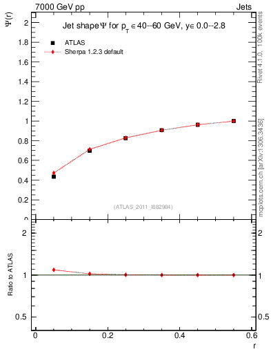 Plot of js_int in 7000 GeV pp collisions