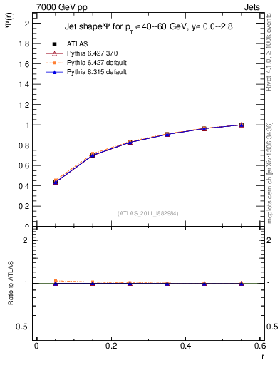 Plot of js_int in 7000 GeV pp collisions