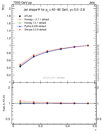 Plot of js_int in 7000 GeV pp collisions