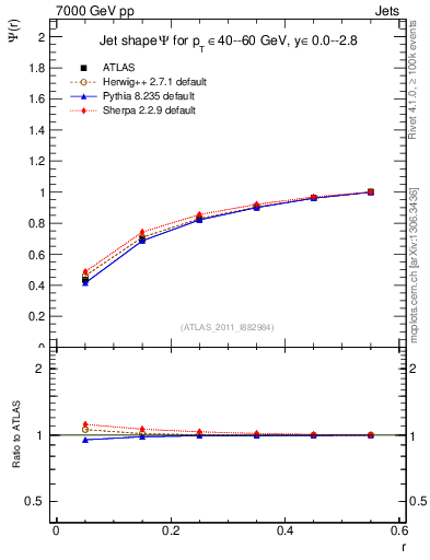 Plot of js_int in 7000 GeV pp collisions