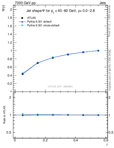 Plot of js_int in 7000 GeV pp collisions