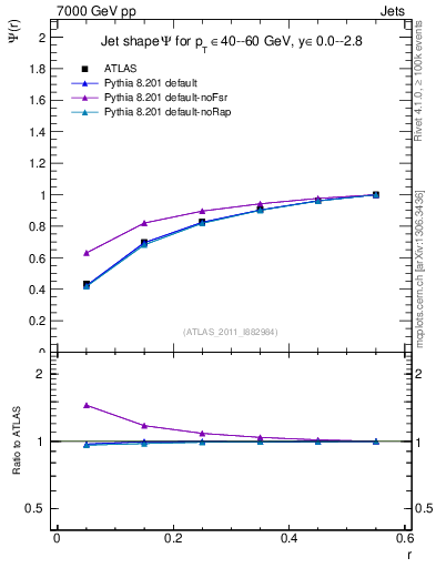 Plot of js_int in 7000 GeV pp collisions