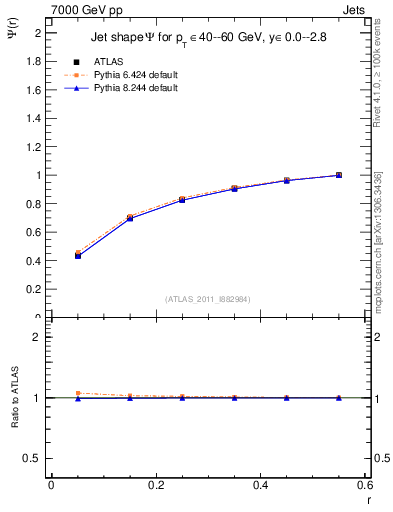 Plot of js_int in 7000 GeV pp collisions