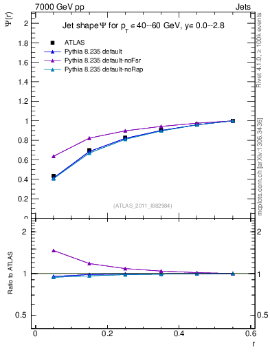 Plot of js_int in 7000 GeV pp collisions