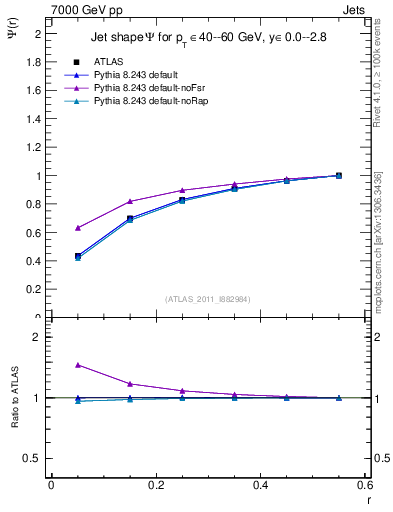 Plot of js_int in 7000 GeV pp collisions