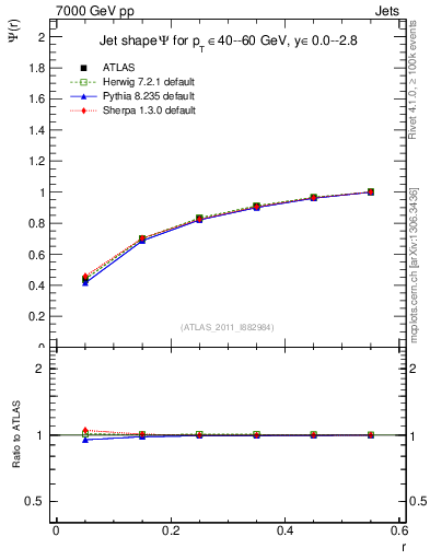 Plot of js_int in 7000 GeV pp collisions