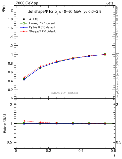 Plot of js_int in 7000 GeV pp collisions