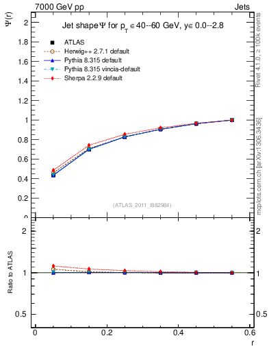 Plot of js_int in 7000 GeV pp collisions