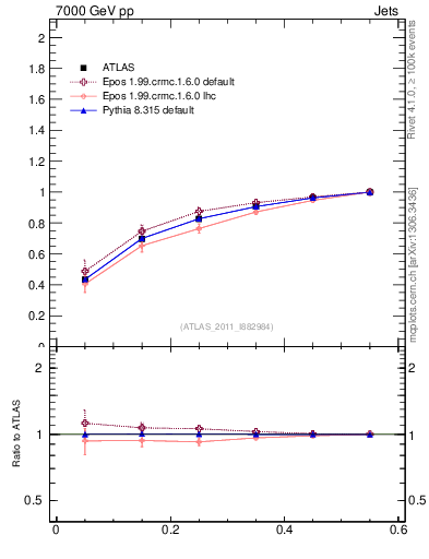 Plot of js_int in 7000 GeV pp collisions