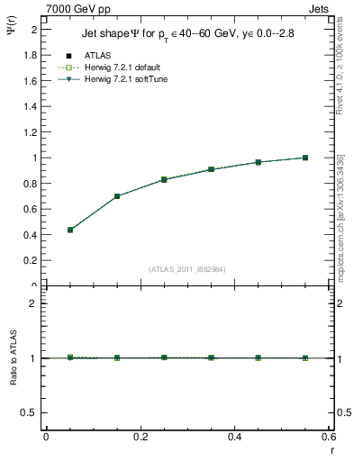 Plot of js_int in 7000 GeV pp collisions