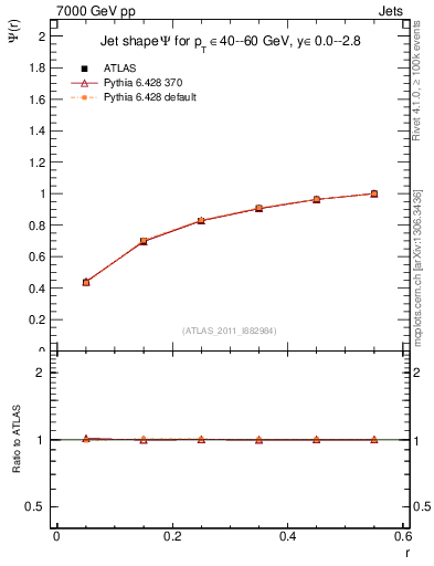 Plot of js_int in 7000 GeV pp collisions