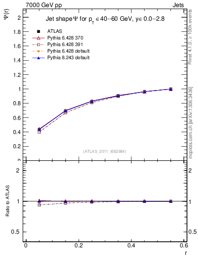 Plot of js_int in 7000 GeV pp collisions