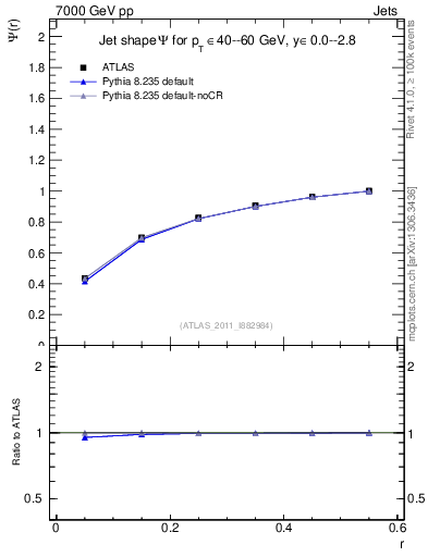 Plot of js_int in 7000 GeV pp collisions