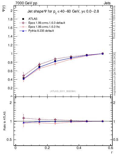 Plot of js_int in 7000 GeV pp collisions