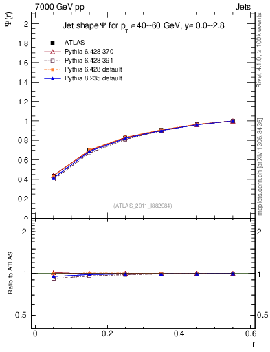 Plot of js_int in 7000 GeV pp collisions