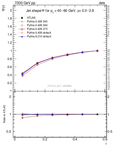 Plot of js_int in 7000 GeV pp collisions
