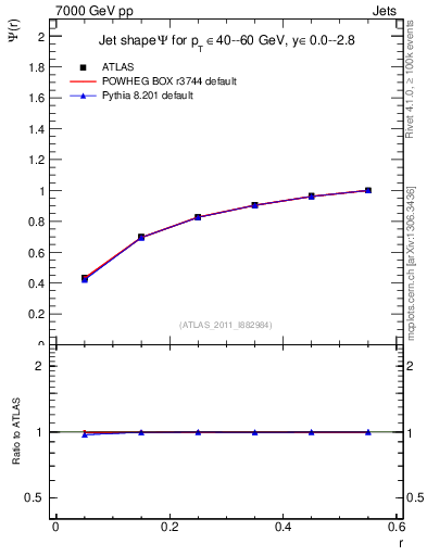 Plot of js_int in 7000 GeV pp collisions