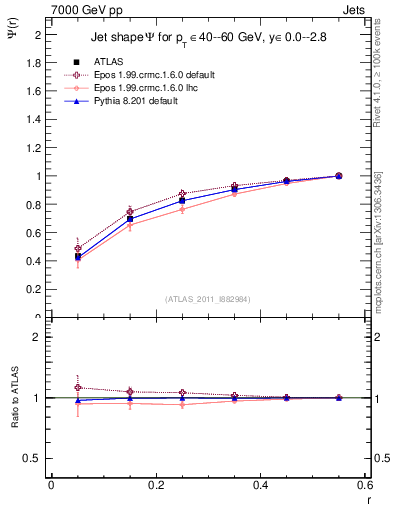 Plot of js_int in 7000 GeV pp collisions