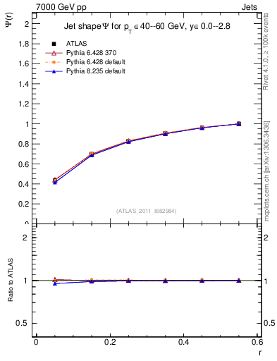 Plot of js_int in 7000 GeV pp collisions