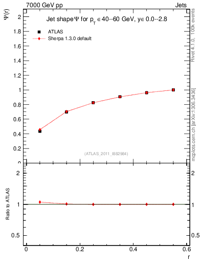 Plot of js_int in 7000 GeV pp collisions