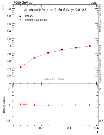 Plot of js_int in 7000 GeV pp collisions
