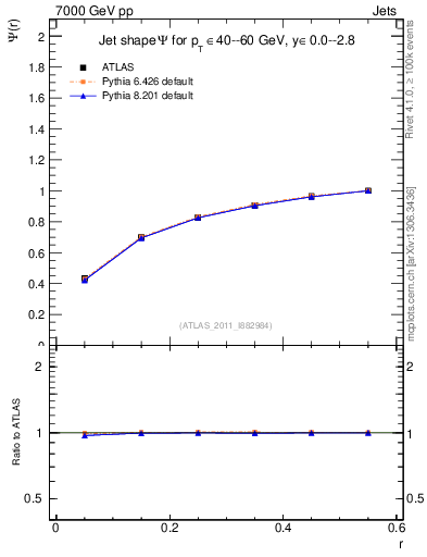 Plot of js_int in 7000 GeV pp collisions