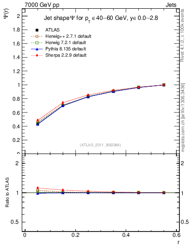Plot of js_int in 7000 GeV pp collisions
