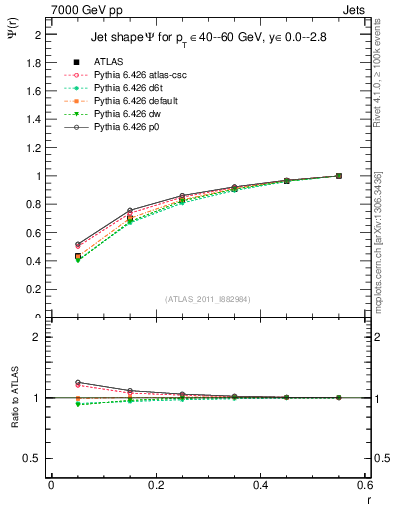 Plot of js_int in 7000 GeV pp collisions