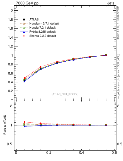 Plot of js_int in 7000 GeV pp collisions
